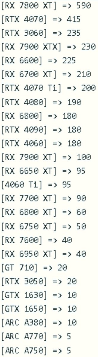 TechEpiphanyYT's tweet photo. ⚡️GPU Retail Sales Week 43 (mindfactory)
☝️ over 50% higher demand vs Q1

ℹ️ Units
AMD: 1910 units sold, 54.81%, ASP: 545 (-11)
Nvidia: 1555, 44.62%, ASP: 779 (+11)
Intel: 20, 0.57%, ASP: 200

ℹ️ Revenue
AMD: 1041475, 46.15%
Nvidia: 1211469, 53.68%
Intel: 3998, 0.18%

ℹ️ Bestsellers (cards)
1.  XFX Radeon RX 6800 SWFT 319 Core Gaming
2. MSI GeForce RTX 3060 Ventus 2X OC
3. PowerColor Radeon RX 7800 XT Hellhound

A lot of work goes into these. RT if you like the work🍻

#AMD #Nvidia #Radeon #Intel #NvidiaGeForce #IntelGraphics $NVDA $AMD