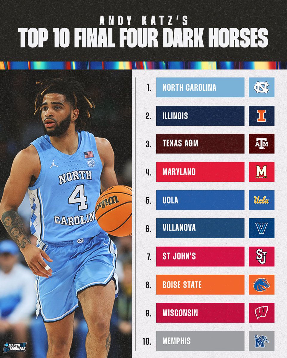 MarchMadnessMBB's tweet photo. Don't sleep on them 😴

@TheAndyKatz ranks 🔟 potential dark horses to reach the Final Four 👀 https://t.co/klZ2rEUmQf