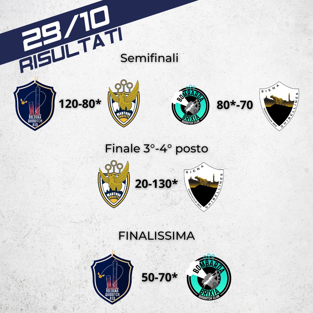 Con le partite di oggi, si conclude la nostra #CoppaItalia 🇮🇹

Ecco i risultati delle ultime partite 👀