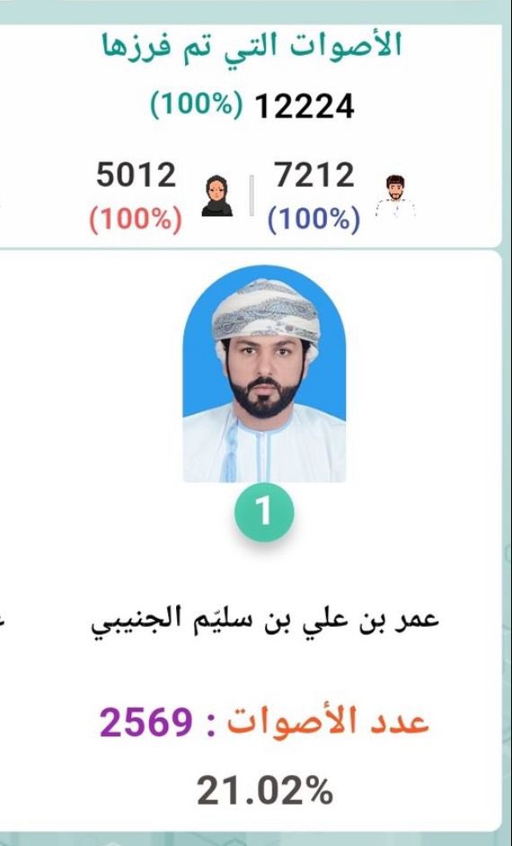 #بهلا_تنتخب_عمر_الجنيبي شرف لي أن أحضى بهذه الثقة الكبيرة التى منحت لي من ابناء بهلاء الأصيلة بمكانتها، وتاريخها التليد ،وانها لأمانة انحطت بي خدمة  للوطن والمواطن و نحمل تطلعاتهم و بكل اخلاص وصدق في الارتقاء بمتطلبات المجتمع  ، ونسأل الله أن يبارك لنا هذه الثقة في خدمة المجتمع