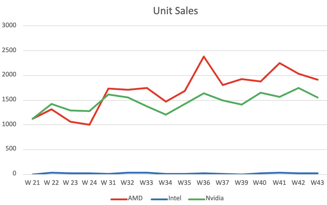 TechEpiphanyYT's tweet photo. ⚡️GPU Retail Sales Week 43 (mindfactory)
☝️ over 50% higher demand vs Q1

ℹ️ Units
AMD: 1910 units sold, 54.81%, ASP: 545 (-11)
Nvidia: 1555, 44.62%, ASP: 779 (+11)
Intel: 20, 0.57%, ASP: 200

ℹ️ Revenue
AMD: 1041475, 46.15%
Nvidia: 1211469, 53.68%
Intel: 3998, 0.18%

ℹ️ Bestsellers (cards)
1.  XFX Radeon RX 6800 SWFT 319 Core Gaming
2. MSI GeForce RTX 3060 Ventus 2X OC
3. PowerColor Radeon RX 7800 XT Hellhound

A lot of work goes into these. RT if you like the work🍻

#AMD #Nvidia #Radeon #Intel #NvidiaGeForce #IntelGraphics $NVDA $AMD