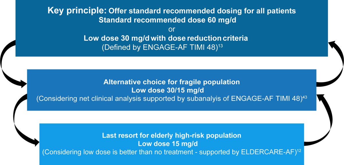 JACCJournals's tweet image. Unrecommended #NOAC dosing is common in Asia, especially in #AFib patients who are very elderly, have ⬇️ body weight, &amp;amp; a high 🩸 risk. On-label dosing is recommended. More research is needed to ID the dosing for “gray-area” pts. bit.ly/49bqLcv

#JACCAsia #ACCIntl #DOAC