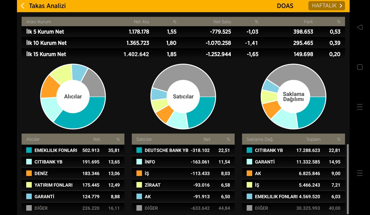#doas haftalık takas. Diğer satarken, Emeklilik fonları, citi, yatırım fonları alıyor. Hisse düşüyor diye diğer kısımı malı kaptırıyor mu? Kasım'da #doas başkadır. #borsa #yatirim #takip #Fk_investing