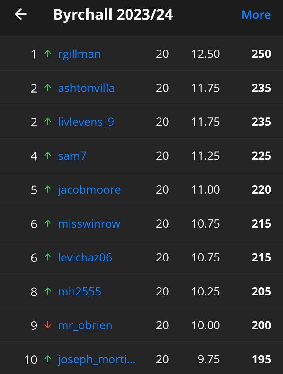 ByrchallICT's tweet photo. Here are the current leaders in the @byrchall #Forescore table. If you're lower down (like @byrchallCJS) you can check on the app! ⚽📱 https://t.co/89jK2X7y9P