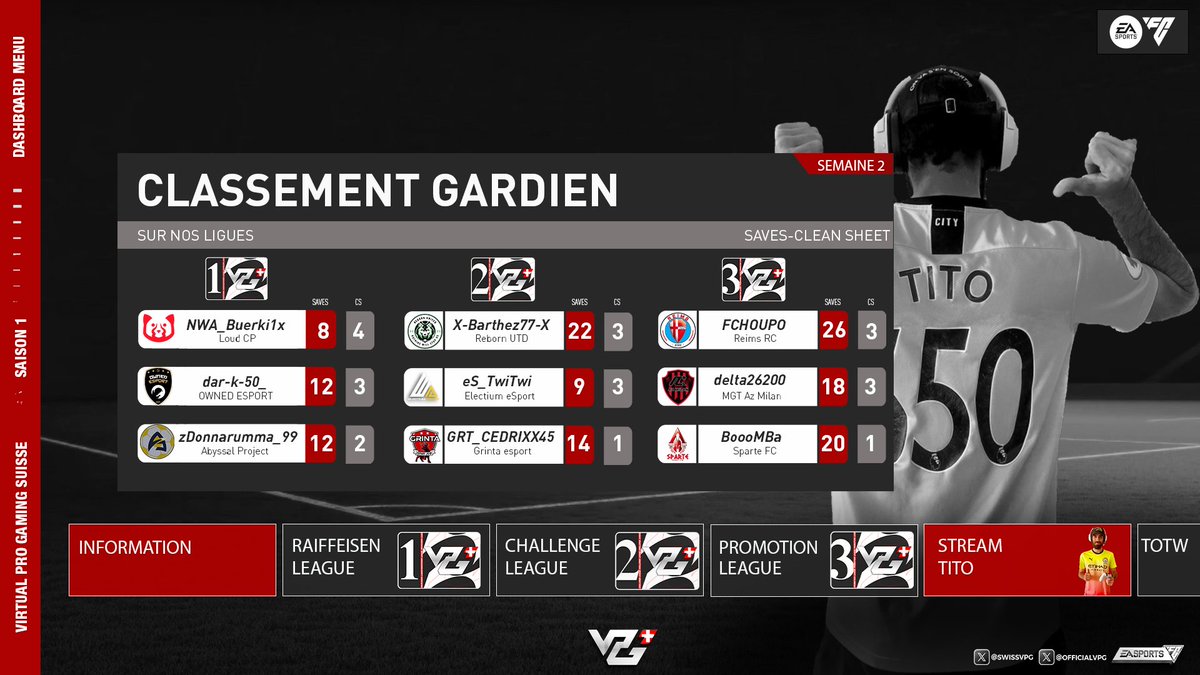 [📊 Voici le classement des buteurs⚽️, des passeurs👟 et des meilleurs gardiens🧤 après deuxième de compétition VPG Swiss🇨🇭 !