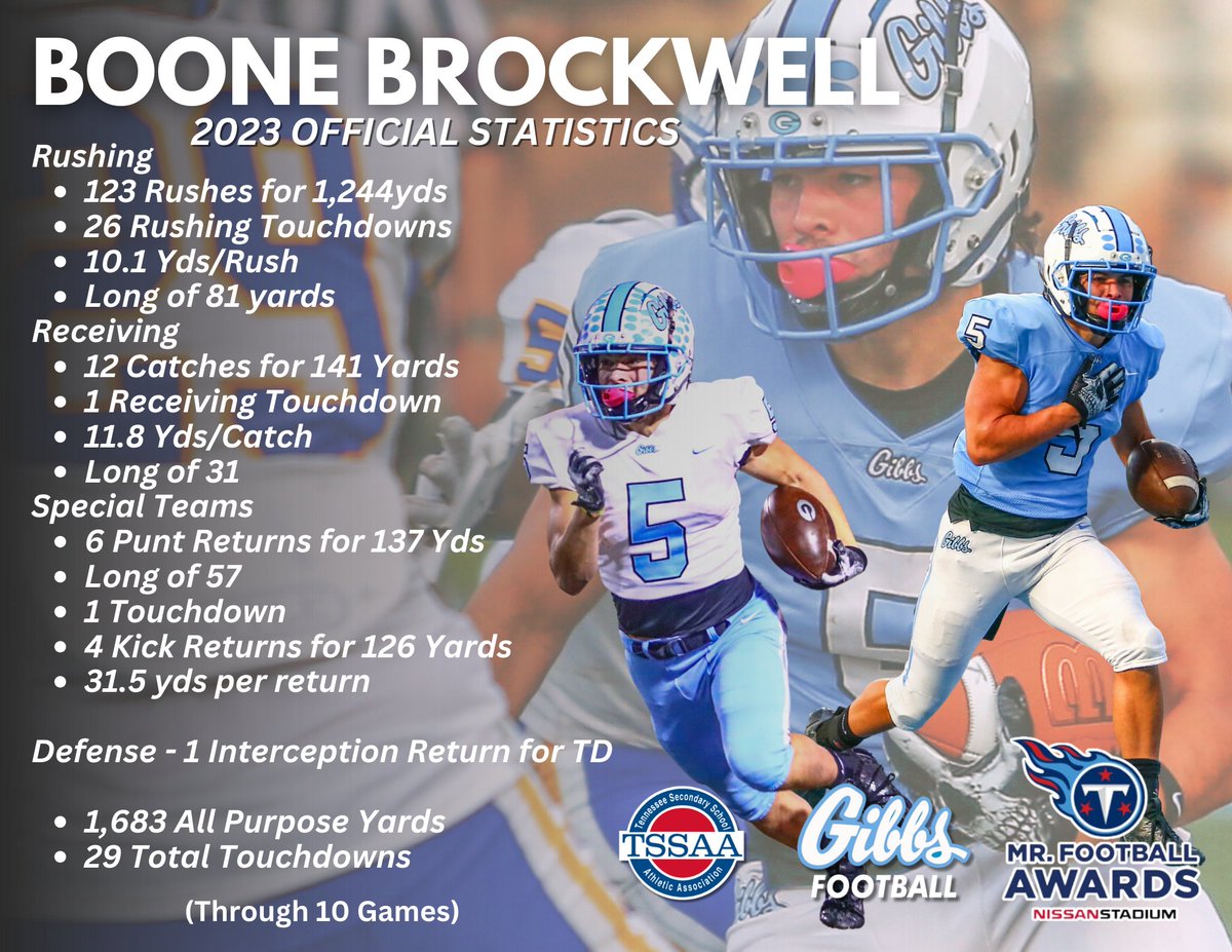 Boone Brockwell's Stats through 10 games. Boone has been the bell cow for the Eagles this year and we'd appreciate your vote for Boone! #MrFootball