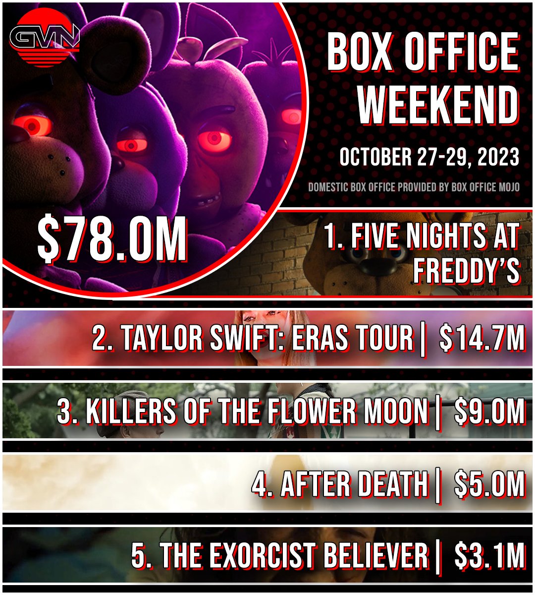 Geek Vibes Nation on X: 🎃📈 Weekend Box Office Update: Five Nights at  Freddy's shatters records with a Halloween weekend scarefest! More than  doubling the record for the top Halloween weekend all