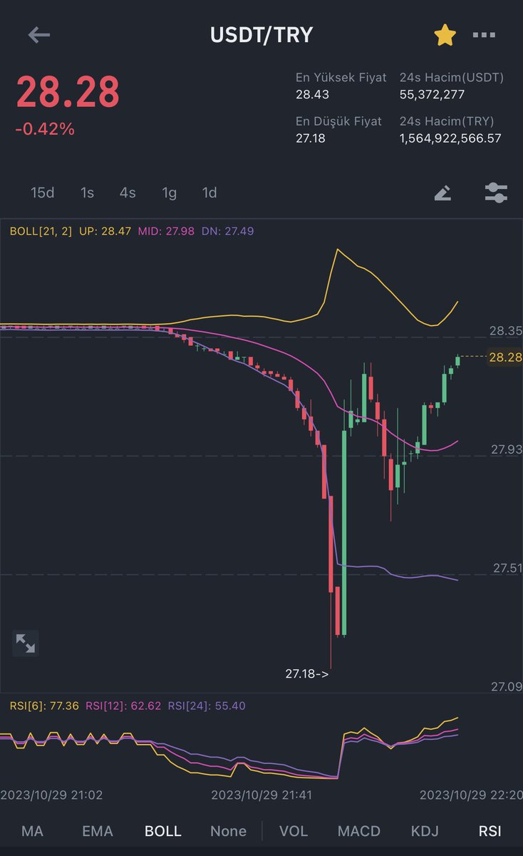 erengenc_'s tweet photo. Ben de nerden USDT alsam diye düşünüyordum teşekkürler google :)

#dolar #dolar24 #dolartl #binance https://t.co/03uBhD7Rne