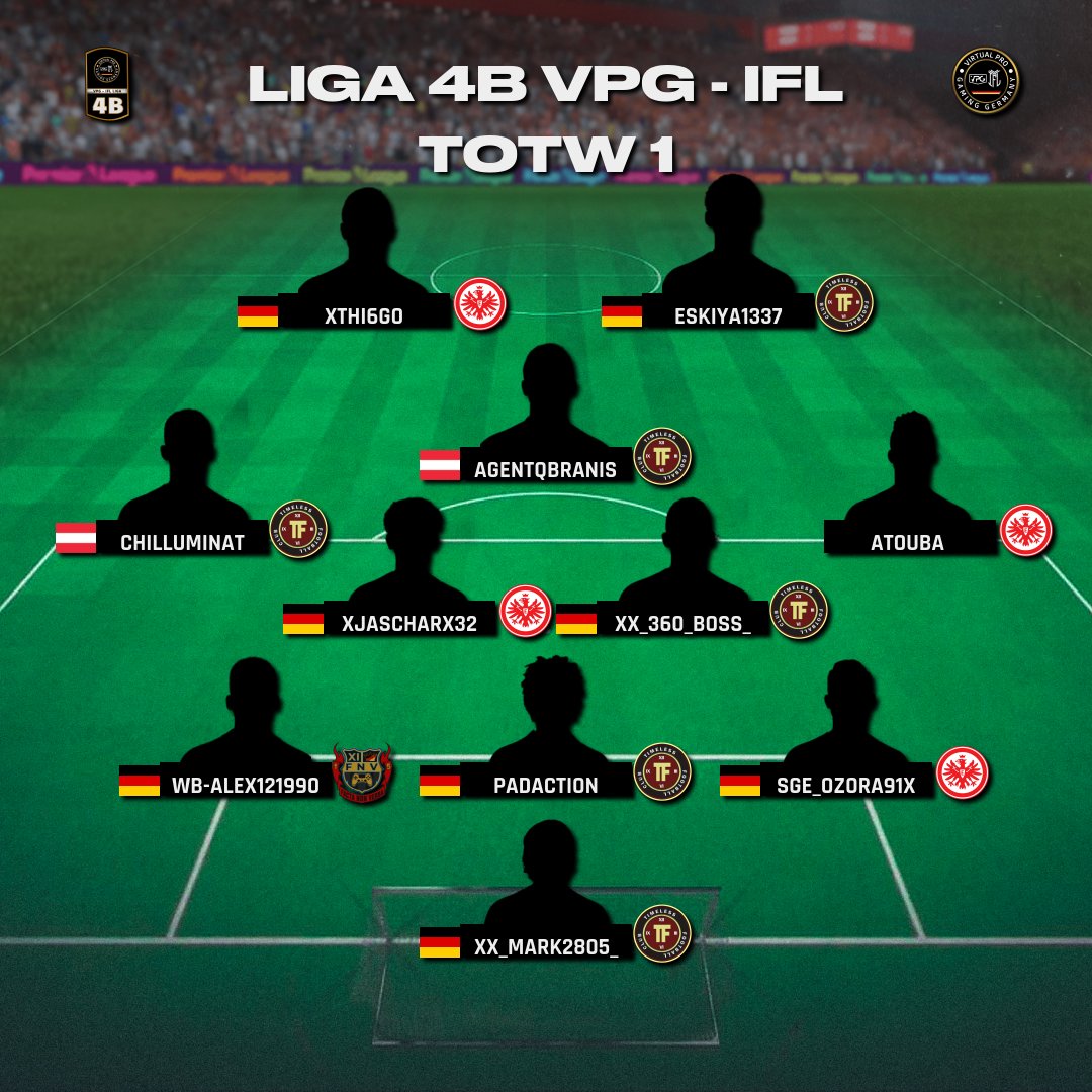 IflOnline's tweet photo. ⚫ VPG-IFL Germany TotW Week 1
🔴 League 4 A+B
🟡 @OfficialVPG
We would like to introduce you to the first TotW! 
Congratulations to the players who were rewarded for their good performance in the first week.
#FC24 #EAFC24 #Clubs #11vs11 #gaming #esport #crossplay https://t.co/TmBepSLK5p