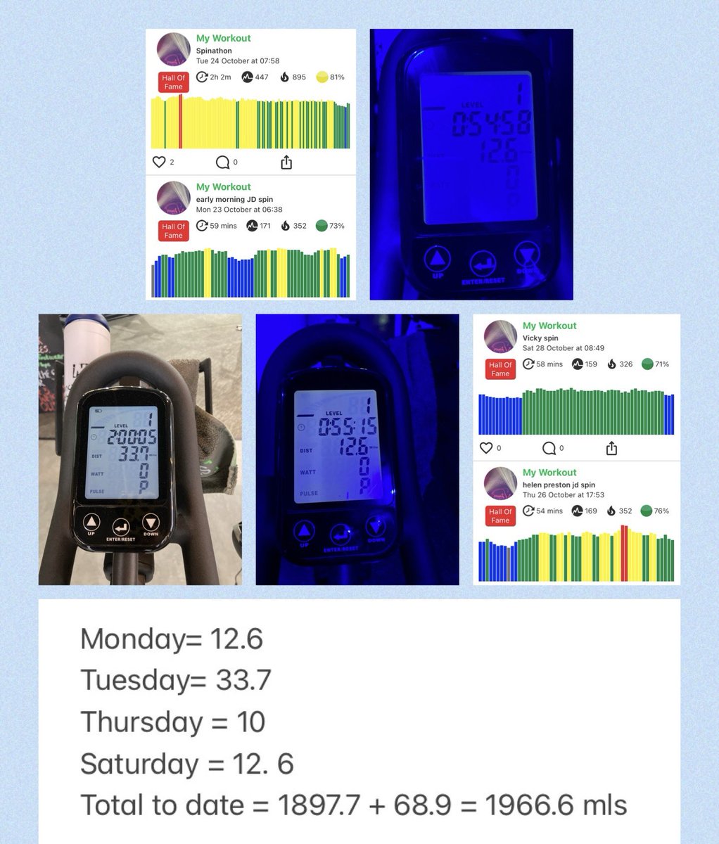 68.9 miles this week spinning thanks to the sponsored cycle #nhs1000miles. Can almost touch my target of 2000miles spinning this year…..now could I make 3000miles with 8 weeks left??