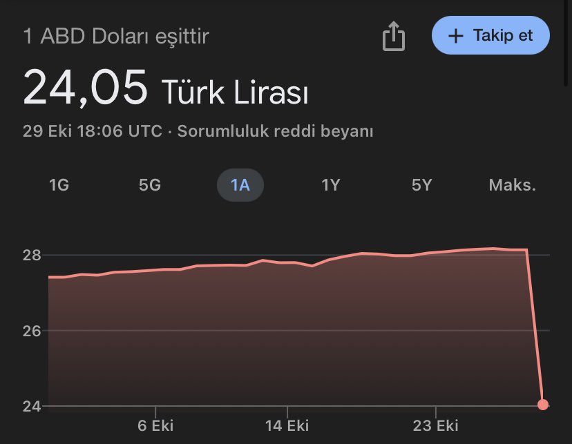 ZeynelK88's tweet photo. Olum ne oldu bu dolara hükümet mi düştü ? Dolar 24 TL #dolar #24tl #dolartl https://t.co/FnttryGmYj