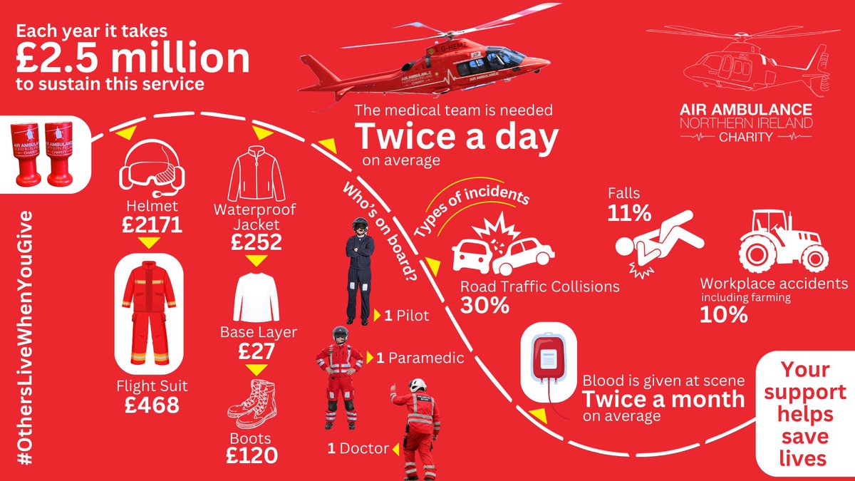 Get to know YOUR air ambulance 🚁 

🌟 Each year it costs £2.5 million to sustain the service (that's £6,850 a day!)
🚨 The HEMS is tasked on average twice a day
🚗 30% of incidents the medical crew attends are RTCs 

Are there any facts that surprised you?