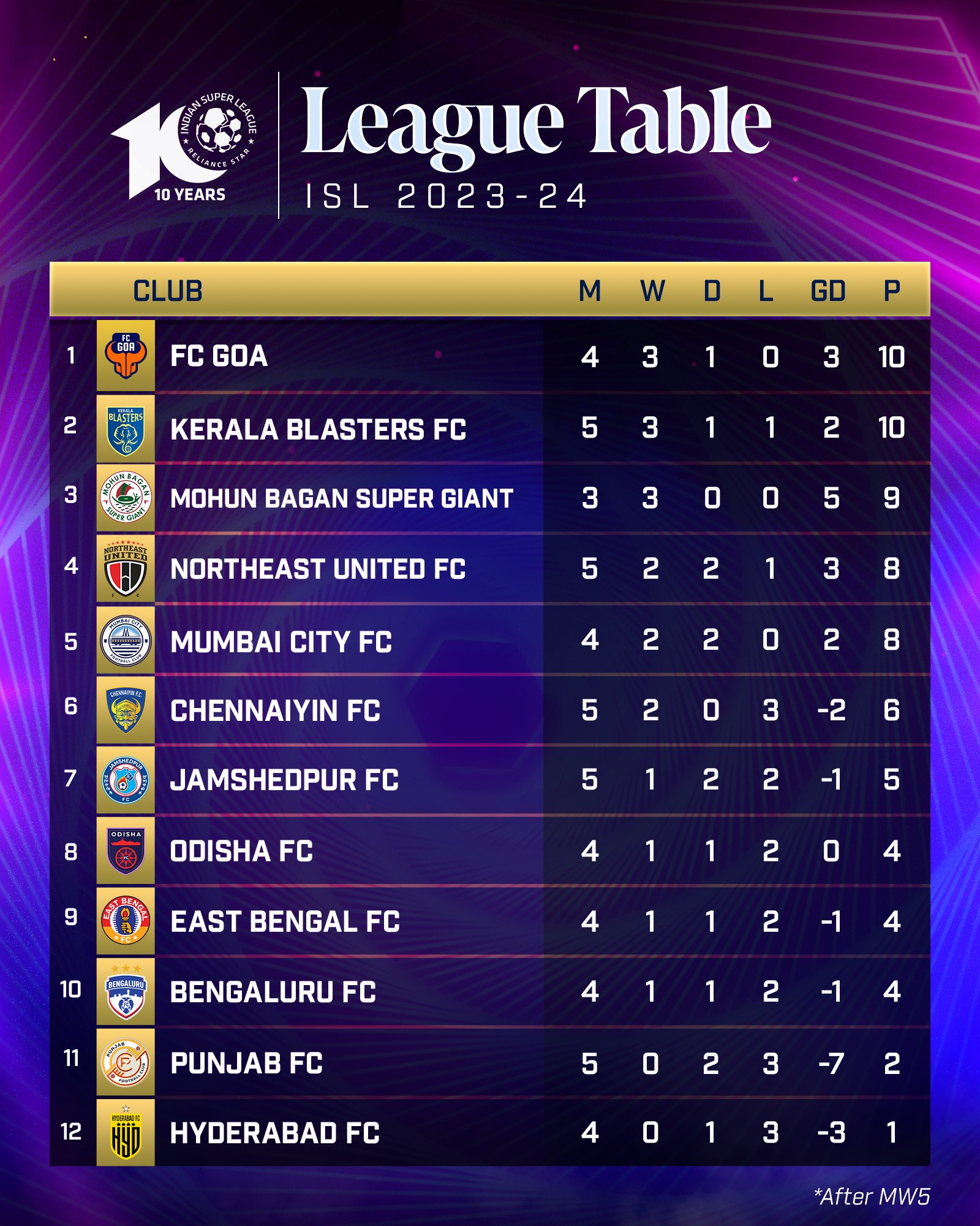 Indian Super League on X