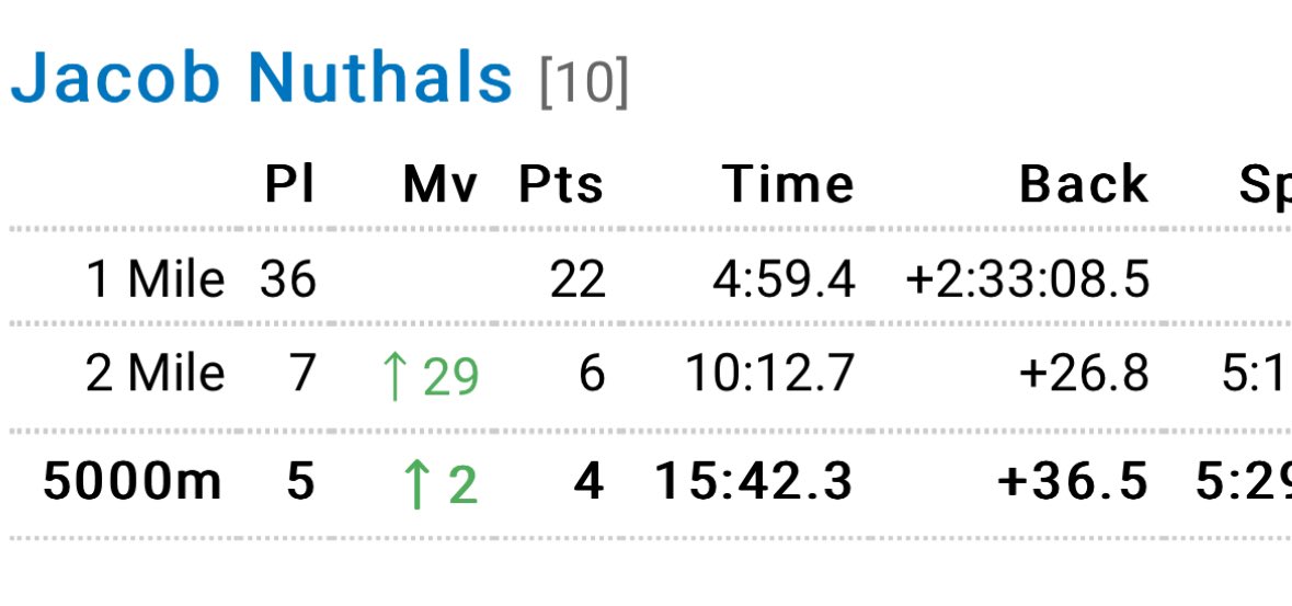 JACOBNUTHAL's tweet image. My second mile. My third mile was 4:58. I used these hills to my advantage. Thanks to my coaches and, and thanks to my great teammates for the great season. So proud of everyone.
