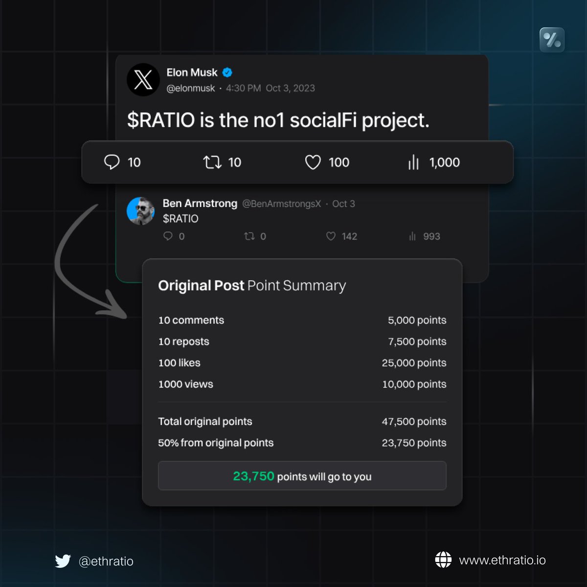 $RATIO others, get more likes, get more points, repeat.