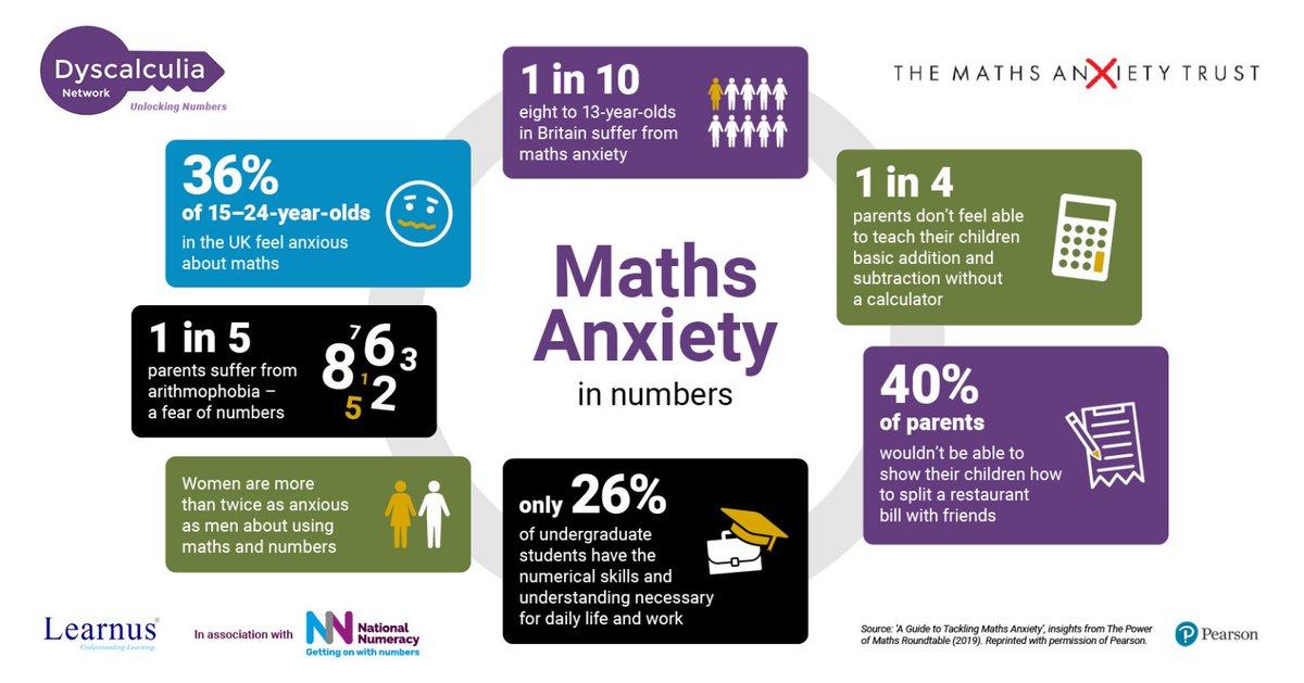 DyscalculiaNet1's tweet photo. A fantastic infographic showing just how prevalent #mathsanxiety is.  #mathsanxietyday will help us all to better understand and help. 

https://t.co/D3giQ6affr https://t.co/4ahOhn92UB
