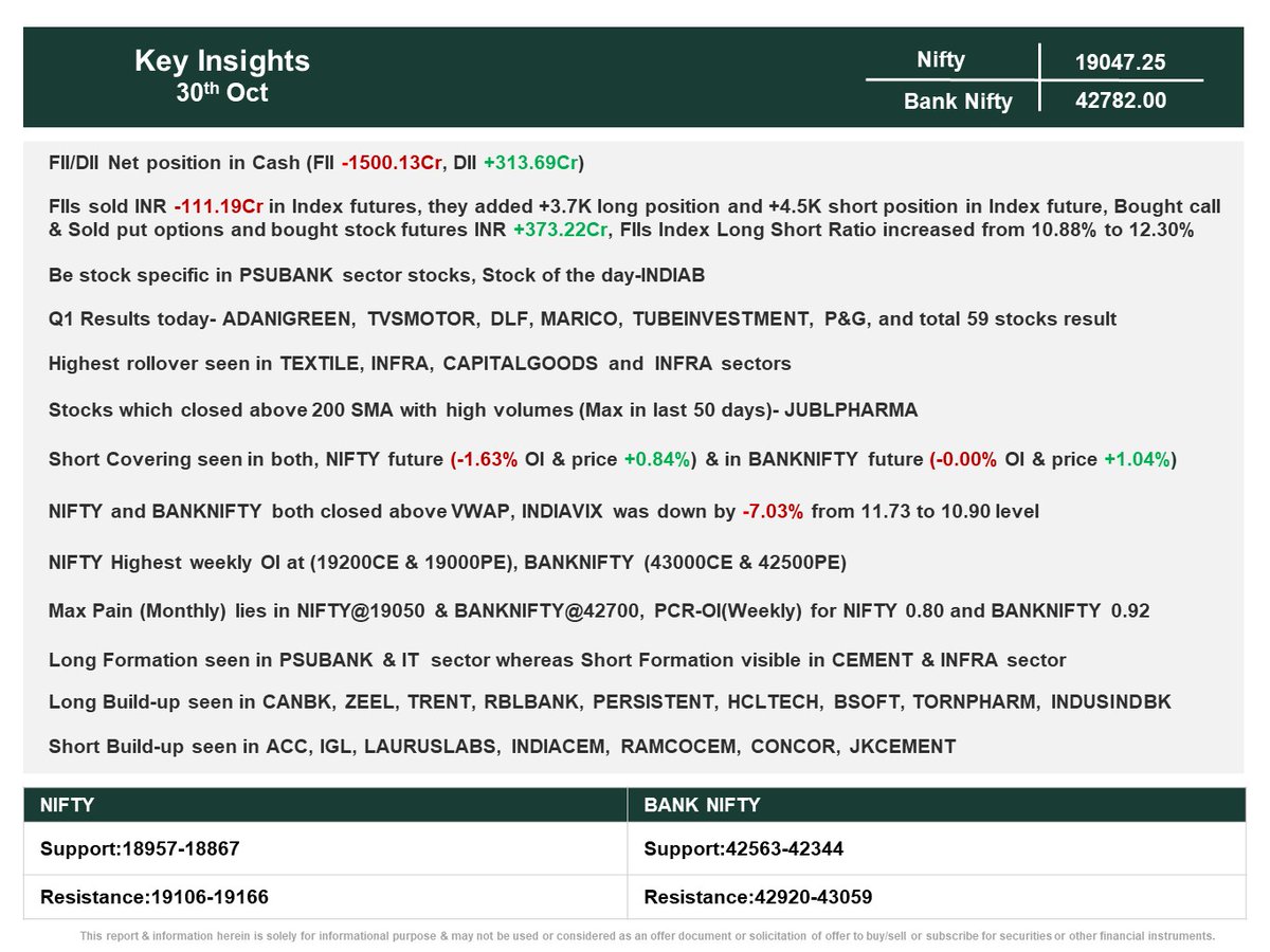 Key Insights 
🔹Domestic indices witnessed a rebound after a six-session losing streak 
🔹#Nifty needs to sustain above 19120 mark on a closing basis to continue with its recovery phase
🔹The escalating Middle East conflict could still hurt sentiments

#investing #stockmarkets