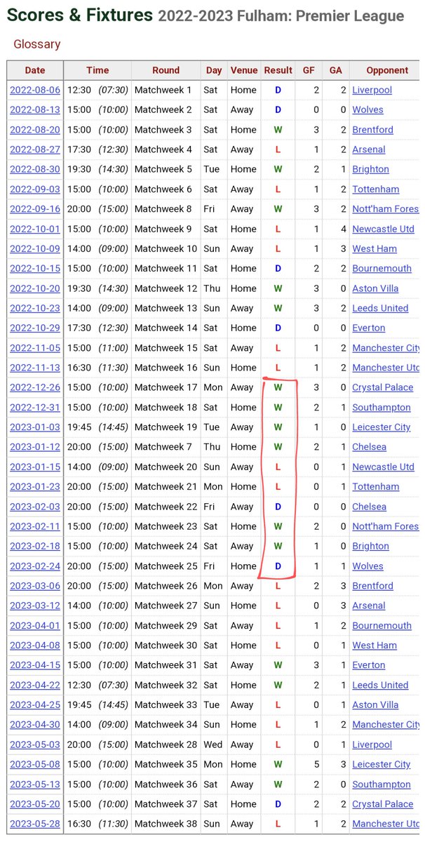 Was the run of games following the WC break that really made the whole season last year. Add the 6 games before and Fulham were 8W-4D-4L with losses to Man U, City, Newcastle, and Spurs.