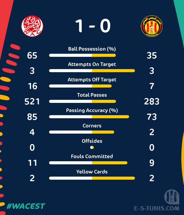 ESTuniscom's tweet photo. 📊 #AFL #AfricanFootballLeague Semifinal #WACEST | Match statistics / إحصائيات المباراة / Les statistiques du match https://t.co/qINOfRZEGT