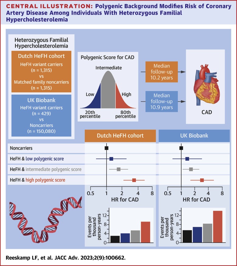 Polygenic Background Modifies Risk of Coronary Artery Disease Among Individuals With Heterozygous Familial Hypercholesterolemia @RensReeskamp @injeong_shim @amitvkhera sciencedirect.com/science/articl…