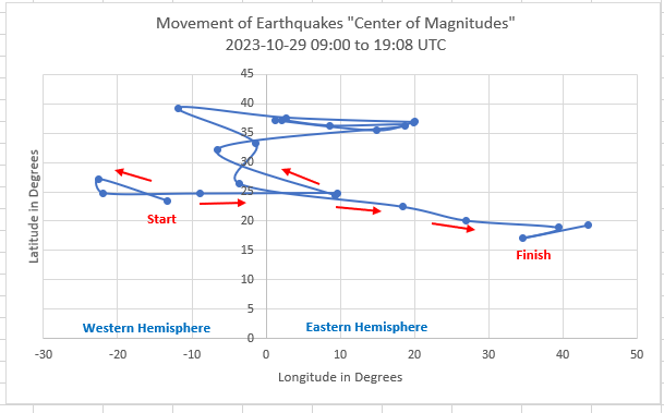rrichcord's tweet photo. 🎓"HOW I Spent My Day" by Earth-Mercury-Mars #conjuction. When I began ~ 09:00 the "Center of Magnitudes" (of #earthquakes) was in Western Hemisphere (negative longitudes). Then I pushed it to to the prime meridian, wiggled around, and finished in the Eastern Hemisphere. https://t.co/GW0baLG2Il