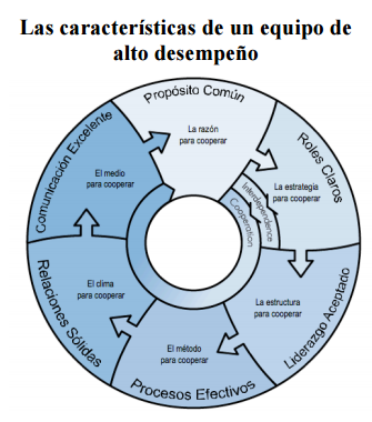 virginiog's tweet image. Me gusto esta sencilla infografía sobre las caracerísticas para  crear un Equipo de Trabajo de Alto Desempeño

Las variables que desde hace más de 25 años se señalan no han cambiado demasiado, la dificultad de que se "concreten" en un equipo es la misma