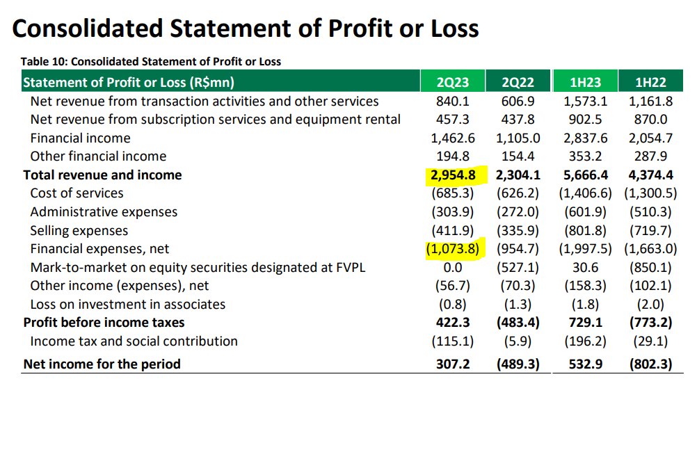 AlanGrean's tweet image. hey @BTDenominator i'm calling you out.  

You're valuing StoneCo off EBITDA when their financing charge is 1/3 of revenue and below the EBITDA line.   Do you have a response?