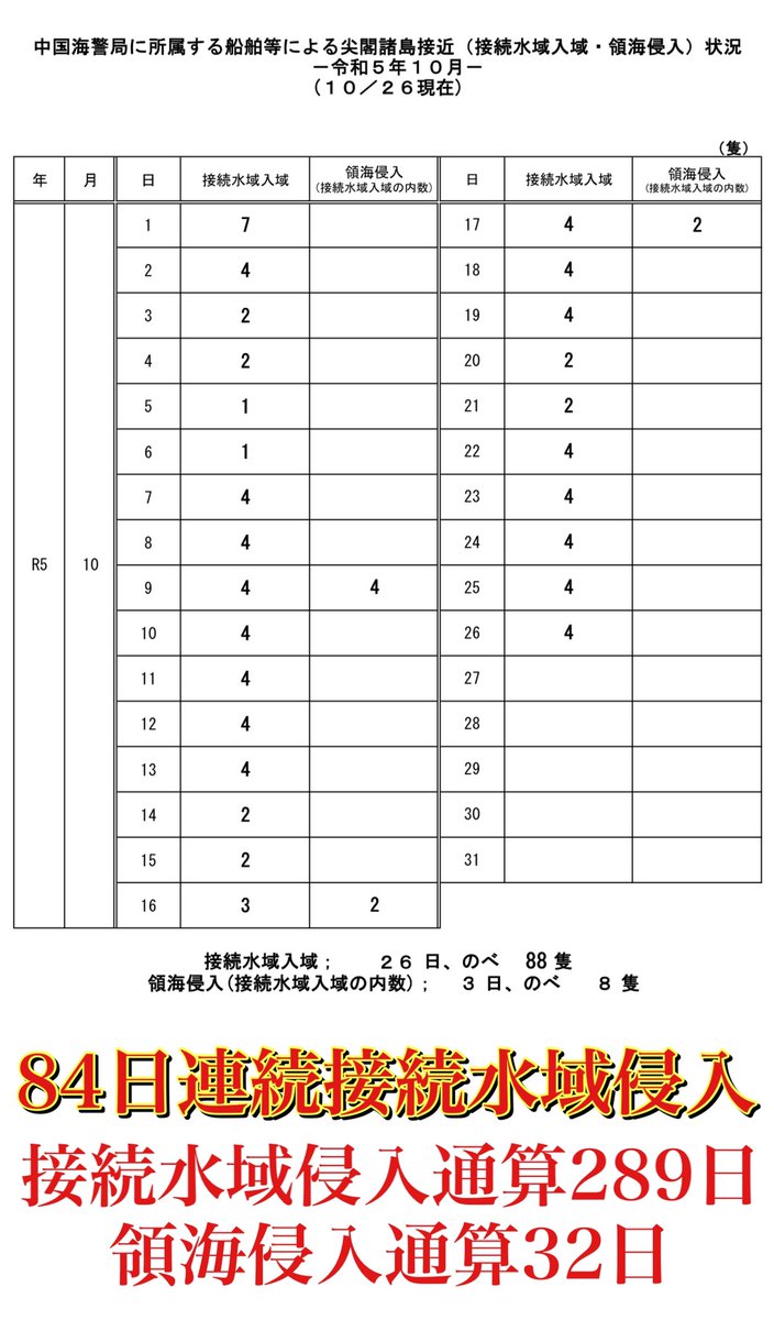 RyuichiShigaki's tweet photo. #拡散希望RTご協力お願い致します 
おはようございます！
10/30マピオン発表 #尖閣諸島天気予報 
10/26海上保安庁発表 中国海警局所属船の尖閣諸島接近状況をお知らせします。
離島国境の危機を知り領土への関心を高めましょう！
#尖閣諸島問題に取り組まない政治家を私は支持しません 
#地上波で尖閣天気予報を放送せよ
https://t.co/2xl9JWh7Cn