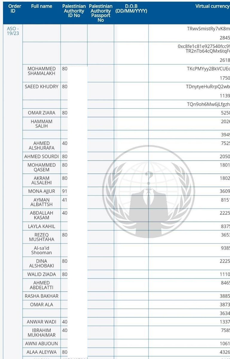 YourAnonTV's tweet image. 🚨 #Anonymous has gained access to the personal information of thousands of Hamas terrorist members. We stand for peace and prosperity, we condemn all forms of violence and cruelty against the innocent civilian population and anyone who commits such acts will be our target!