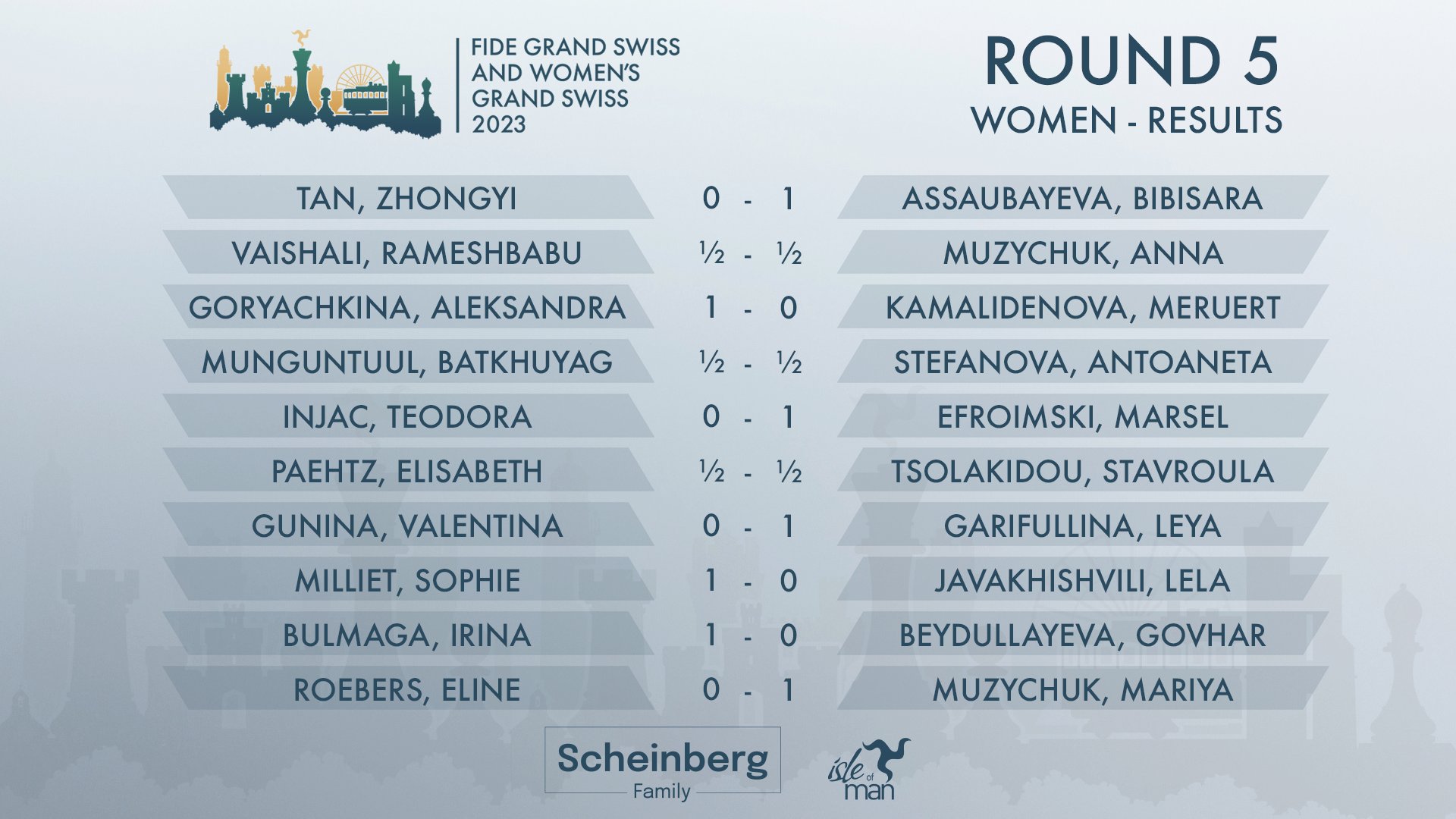 Grand Swiss 2023 round 4 pairings! : r/chess