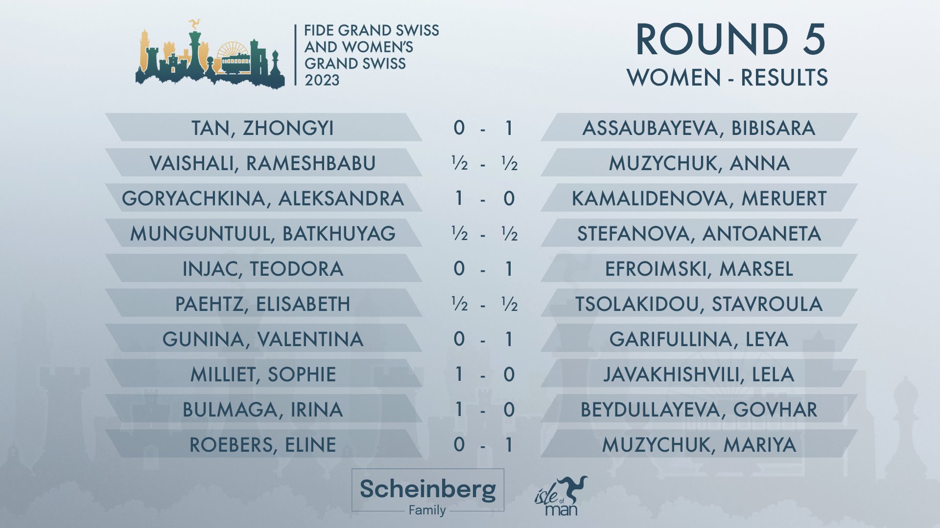 Results & Standings - FIDE Grand Swiss 2023 