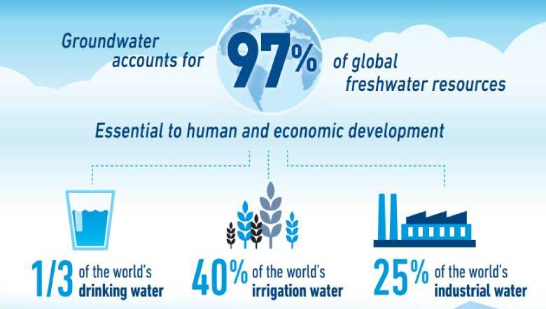 Improving 💧groundwater quality is CRITICAL for countries &amp; communities to thrive. 

A <a href="/WorldBank/">World Bank</a> report warns against inaction. 🚱 

#SeeingTheInvisible: wrld.bg/mUa650Q0NQO