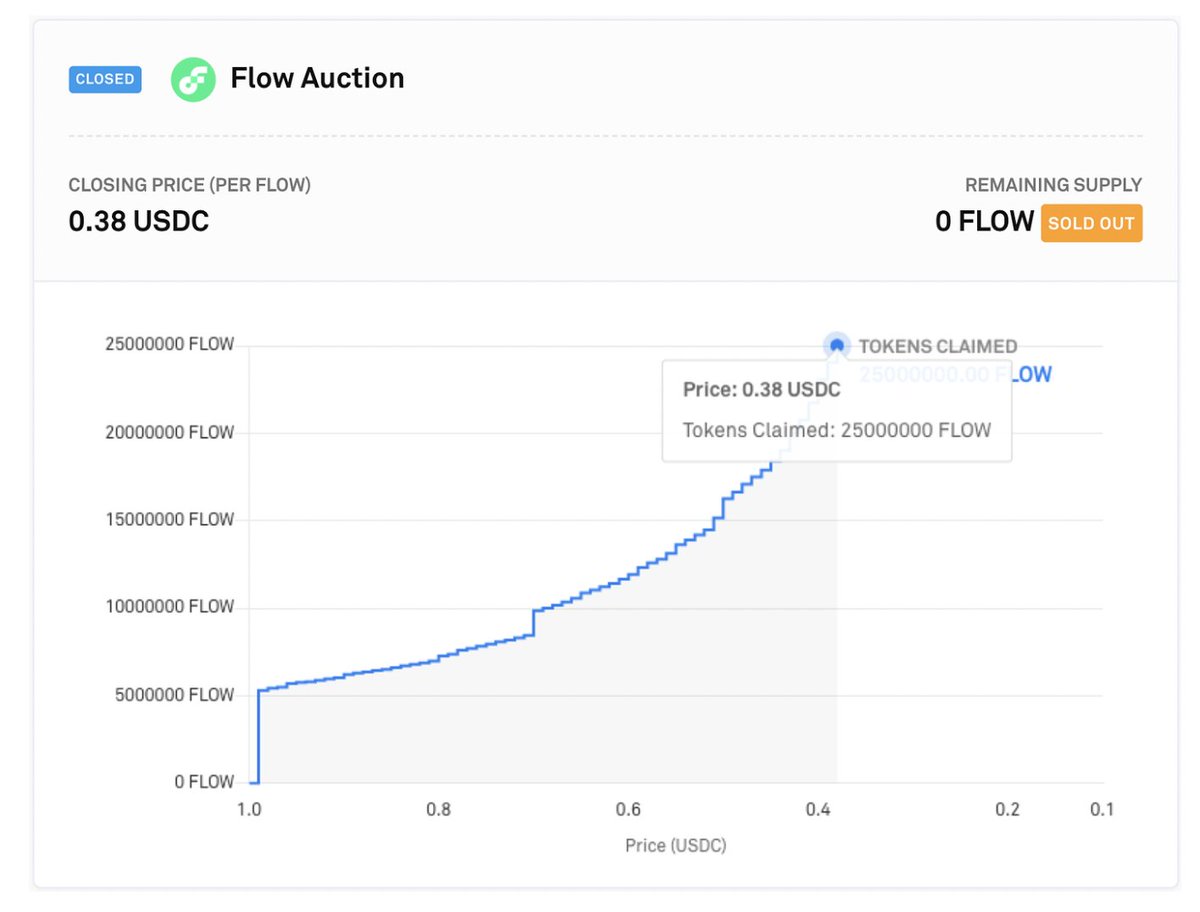 flowverse_'s tweet photo. Who's been here since Flow's @CoinList ICO? https://t.co/QlLY7PRyNH