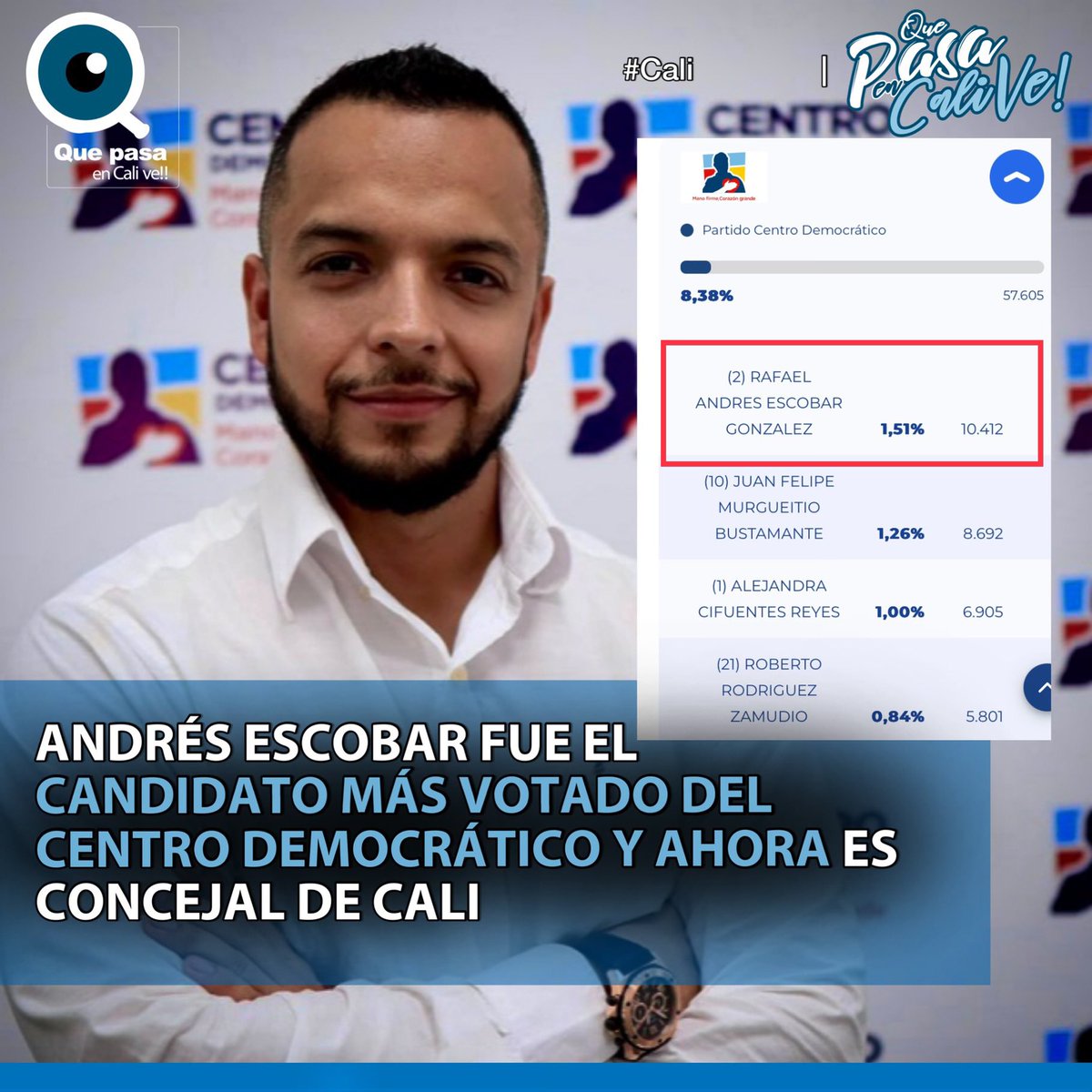 quepasaencalive's tweet photo. Con el 92,36% de las mesas escrutadas, Andrés Escobar se convierte en el candidato más votado del Centro Democrático y ahora ocupará una curúl en el Concejo de Cali. 

#quepasaencalive https://t.co/7xYvDu7J7g