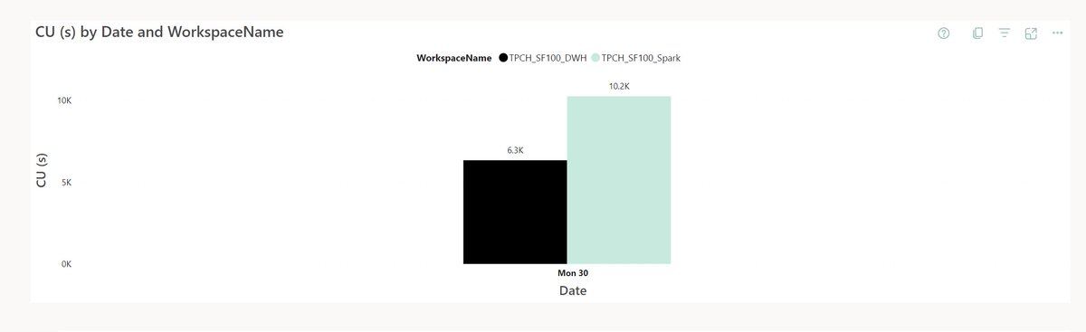 mim_djo's tweet image. #Fabric DWH is faster querying native table vs lakehouse tables although both are #DeltaTable.