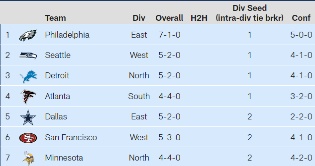 CorbinSmithNFL's tweet photo. #Seahawks have moved into second in NFC playoff seeding after eight weeks. https://t.co/tPvwmSlT0o