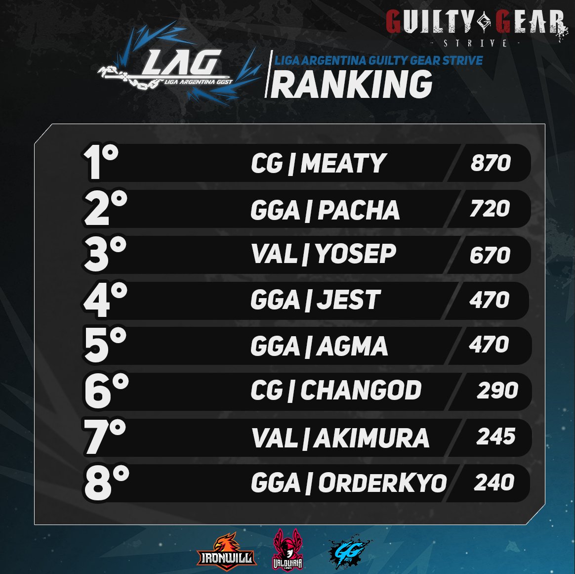 IronwilleSports's tweet photo. Concluimos la fase de clasificatorios online de la #LAG2023 felicitando al top6 quienes se van de viaje a seguir compitiendo en Córdoba🔥🔥

Aqui tienen el ranking completo⬇️
https://t.co/wYqJR0gjwy

@GearArgentina @ChangosGaming @ValquiriaGames https://t.co/UDwzjIqUns