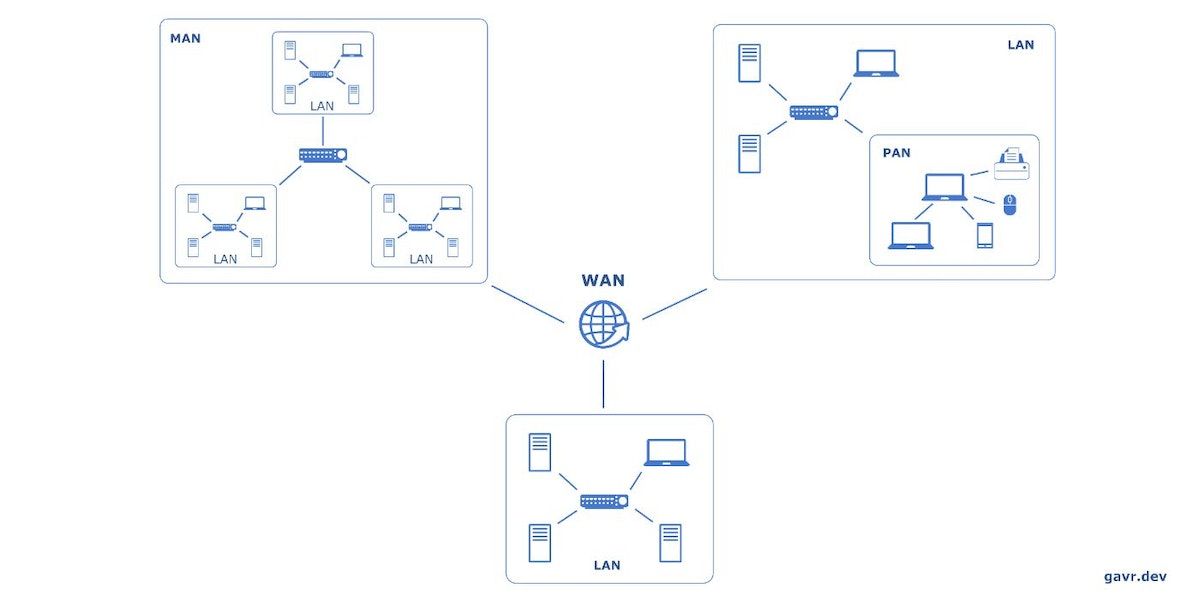 The System Design Cheat Sheet: Networks 
buff.ly/3FxPTga 

#SystemDesign #Networks #technology #TechTips #Code #LocalNetwork #WideArea #technology #SoftwareDevelopment #Repeater #Bridge #Hub