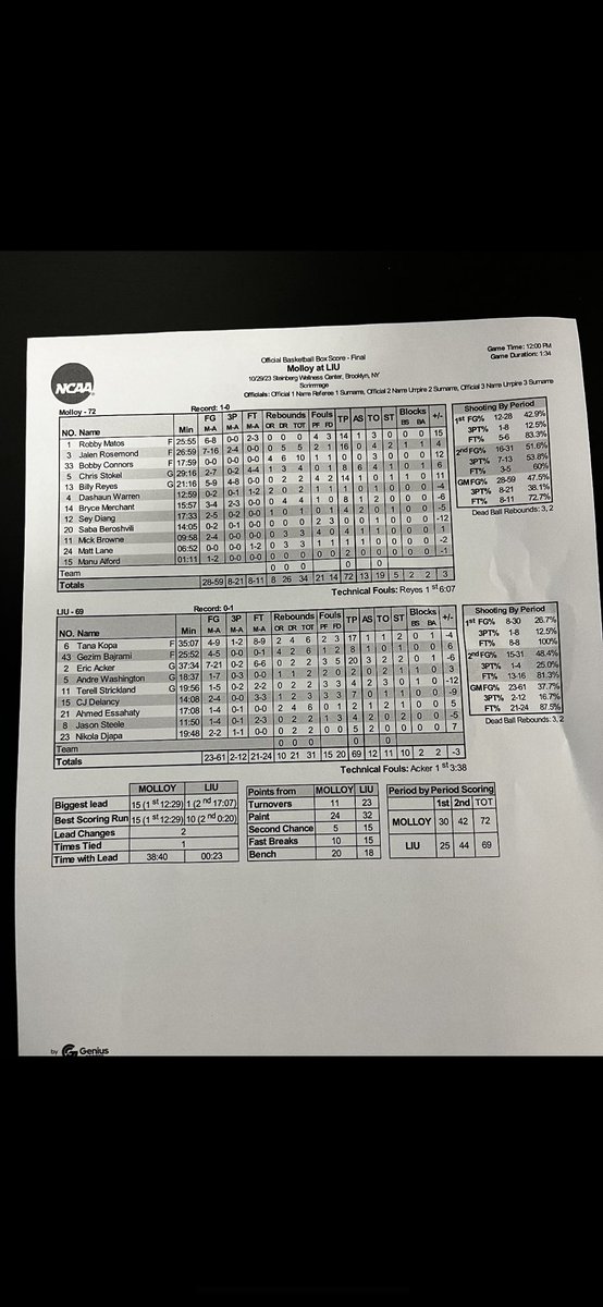Another D2 program takes down a D1

Congrats to <a href="/MolloyMBB/">MolloyMBB</a> on their victory over LIU

Lots of New Yorkers playing well