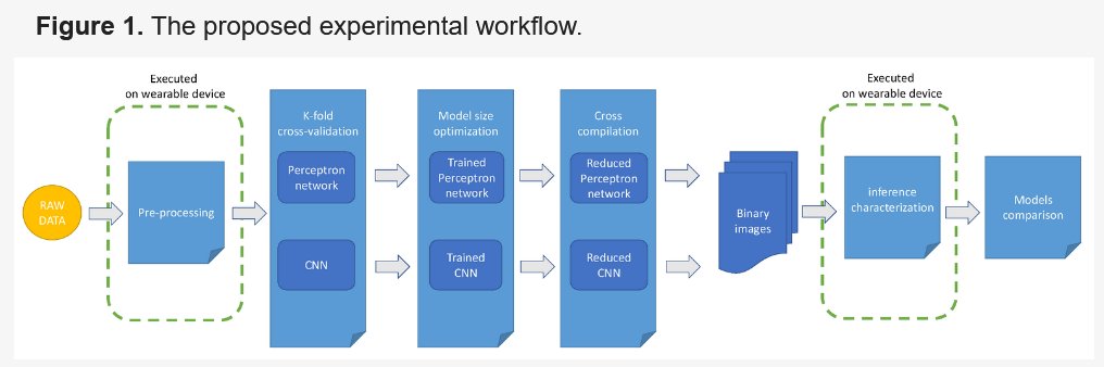 Sensors_MDPI's tweet image. #highlycitedpaper
Exploring Artificial Neural Networks Efficiency in Tiny Wearable Devices for Human Activity Recognition
mdpi.com/1424-8220/22/7…
#artificial_neural_networks #human_activity_recognition #wearable_devices #machine_learning