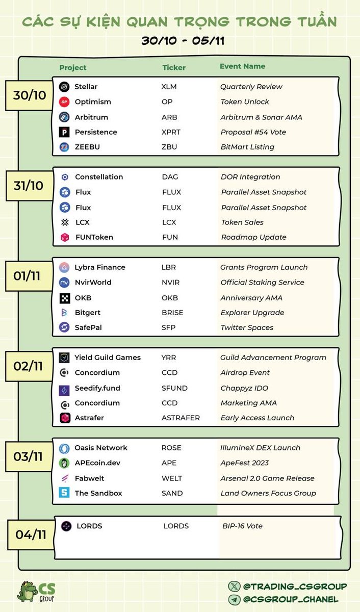 Tuần này có gì hot? 30/10 - 05/11 - #CryptoNews 

1/2✍️

1: Lịch kinh tế quan trọng: 

Tuần này có khá nhiều tin tức kinh tế quan trọng như:
- Quyết định lãi suất, #FOMC #FederalReserve 
- Đề nghị trợ cấp thất nghiệp lần đầu
- Tin Non Farm
Anh em giao dịch