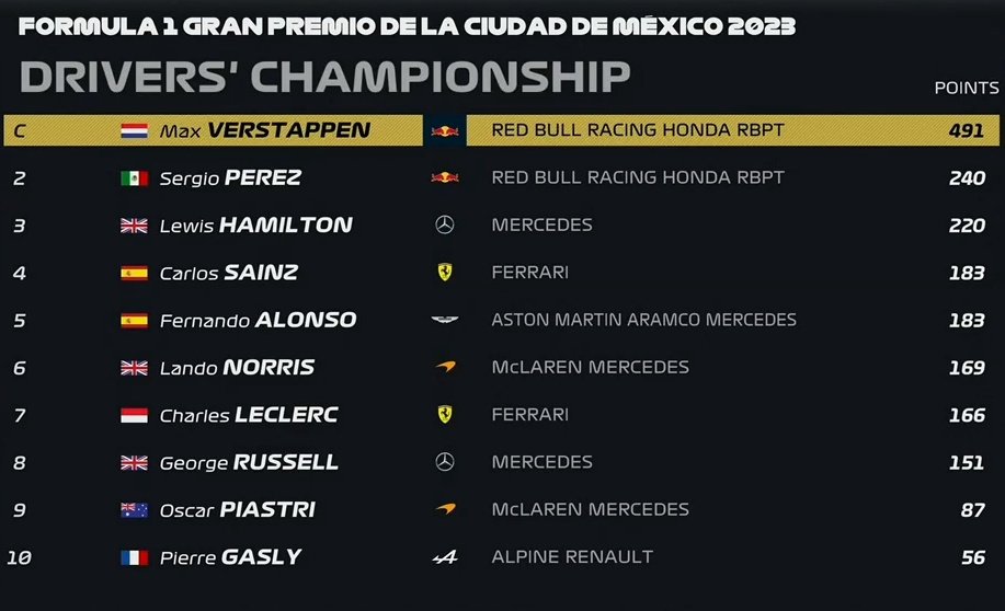 Top 10 del Mundial de Pilotos F1 2023 tras GP de México