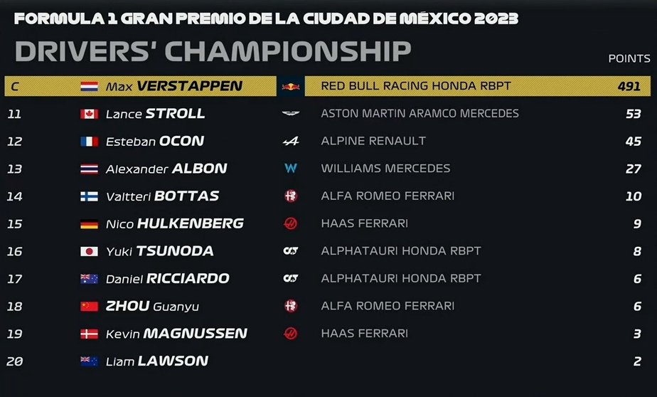 Clasificación del Mundial de Pilotos de F1 2023 tras GP de México