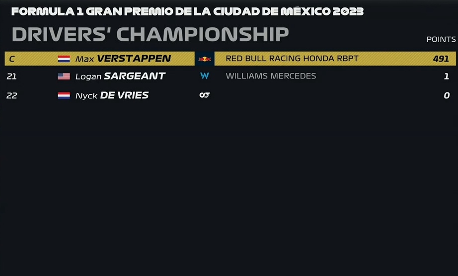 Clasificación del Mundial de Pilotos de F1 tras GP de México 