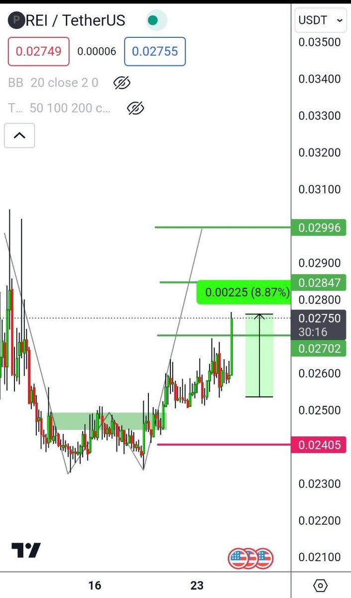 KHALED_CHART's tweet photo. #REI / USDT

TP1 : ✅  8%💹

#binance #cryptocurrency #crypto #btc #crtptotrading 
#Altcoins #blockchain 
#العملات_الرقميه #البتكوين #توصيات #عملات_رقمية #كريبتو #بينانس #تداول_العملات_الرقمية #تداول #بيتكوين https://t.co/YkYTxmivLo