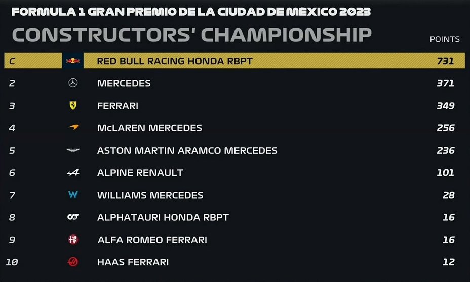 Clasificación del Mundial de Constructores de F1 2023 tras GP de México 2023