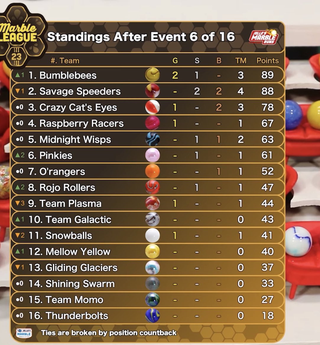 RealOrangers's tweet photo. Spoiler ๐จ
Would be nice to make a final for once, but we canโt complain about our consistency, we got funnels next, letโs go dominate and get back on top! #OOOOOOOOOOOOOOOOOOOOOO https://t.co/5FLhuza0Zj