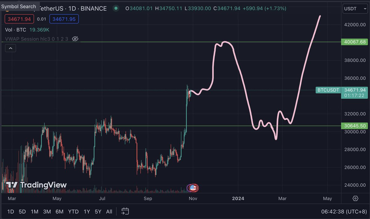 GM. Public Wallet ATH again + New chart out! 

My thesis on the likely path #BTC price action based on positioning, global liquidity and max fuckery to drain retail's money. 

Previous chart as accurate as it was for 6 weeks! 😂
It's invalidated as PA broke out of path. 

I see