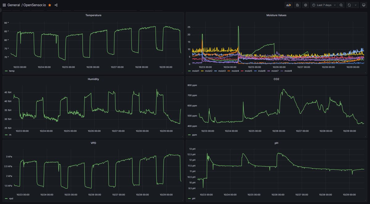 OpenSensorIO's tweet photo. Newly added to https://t.co/b8nTCtyAia 🌿 Computed VPD Graphs!!!! 🌿 https://t.co/qTj967uRPO