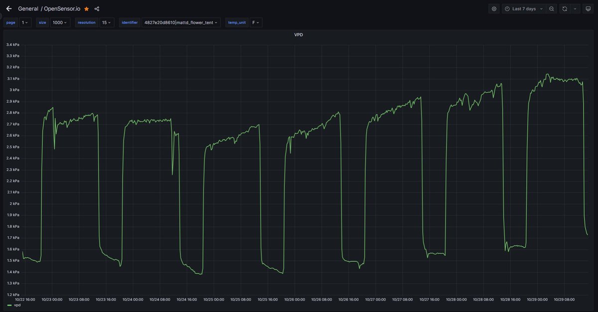 OpenSensorIO's tweet photo. Newly added to https://t.co/b8nTCtyAia 🌿 Computed VPD Graphs!!!! 🌿 https://t.co/qTj967uRPO